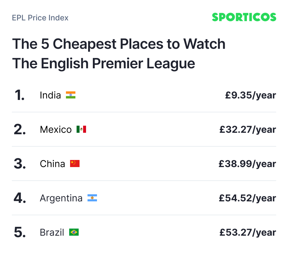 Cheapest Places to Watch The English Premier League 