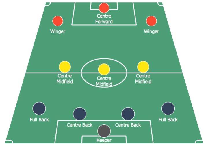 The Resurgence of the 4-3-3 Formation in Modern Soccer